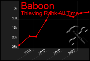 Total Graph of Baboon