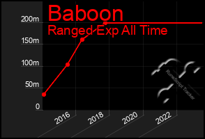 Total Graph of Baboon