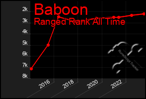 Total Graph of Baboon