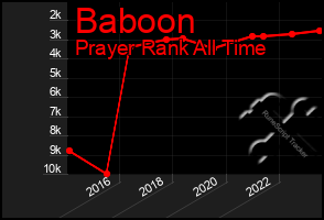 Total Graph of Baboon