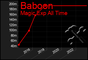 Total Graph of Baboon