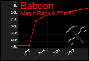 Total Graph of Baboon