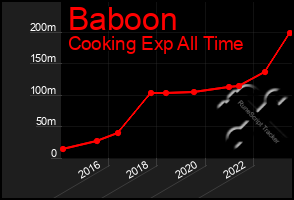 Total Graph of Baboon