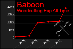 Total Graph of Baboon