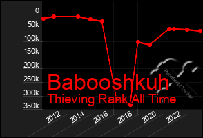 Total Graph of Babooshkuh
