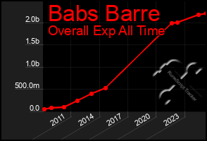 Total Graph of Babs Barre