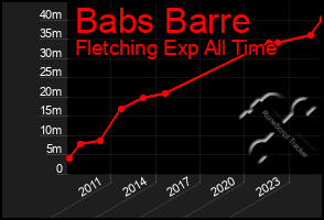Total Graph of Babs Barre