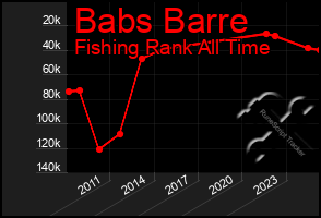 Total Graph of Babs Barre
