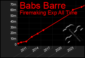 Total Graph of Babs Barre