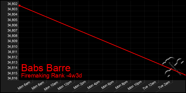 Last 31 Days Graph of Babs Barre