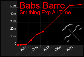 Total Graph of Babs Barre