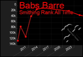 Total Graph of Babs Barre