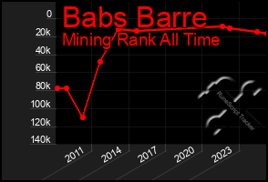 Total Graph of Babs Barre