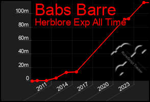 Total Graph of Babs Barre