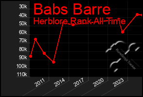Total Graph of Babs Barre