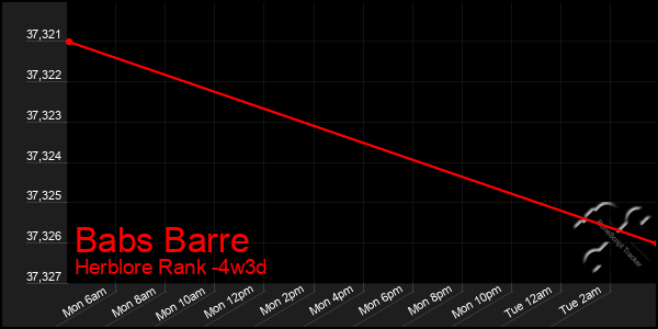 Last 31 Days Graph of Babs Barre