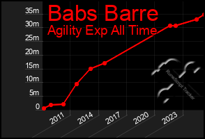 Total Graph of Babs Barre