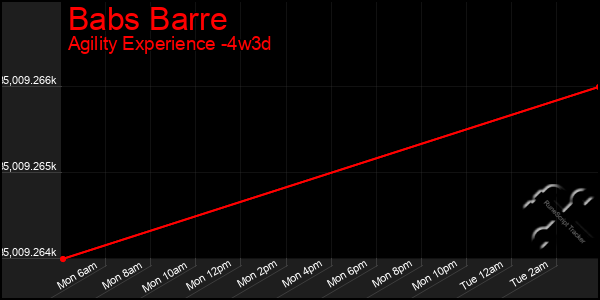 Last 31 Days Graph of Babs Barre