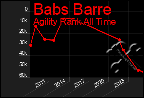 Total Graph of Babs Barre