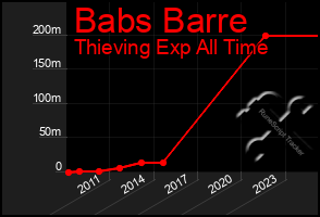Total Graph of Babs Barre