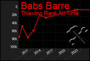 Total Graph of Babs Barre