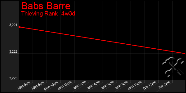 Last 31 Days Graph of Babs Barre