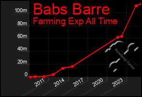 Total Graph of Babs Barre