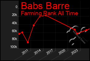 Total Graph of Babs Barre
