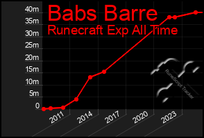 Total Graph of Babs Barre