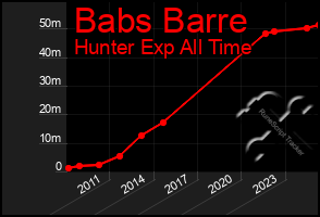 Total Graph of Babs Barre