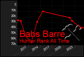 Total Graph of Babs Barre