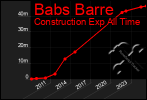 Total Graph of Babs Barre