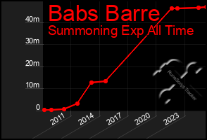 Total Graph of Babs Barre
