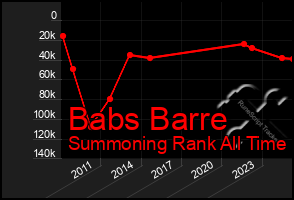 Total Graph of Babs Barre