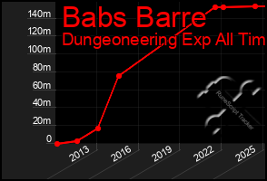 Total Graph of Babs Barre