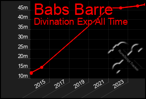 Total Graph of Babs Barre