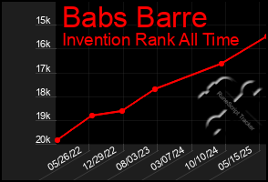 Total Graph of Babs Barre