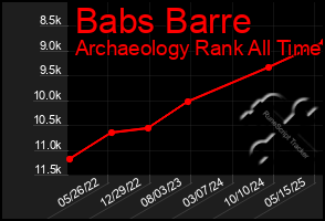 Total Graph of Babs Barre