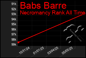 Total Graph of Babs Barre