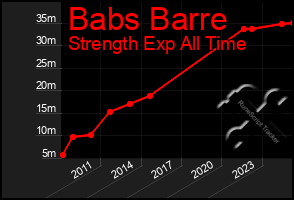 Total Graph of Babs Barre