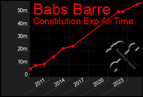 Total Graph of Babs Barre