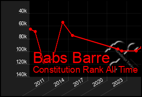 Total Graph of Babs Barre