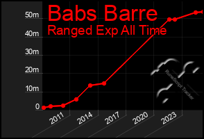 Total Graph of Babs Barre
