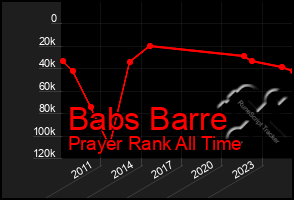 Total Graph of Babs Barre