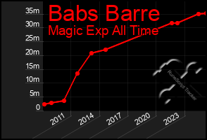 Total Graph of Babs Barre