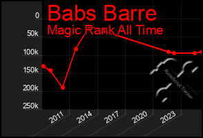 Total Graph of Babs Barre
