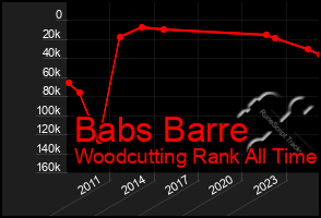 Total Graph of Babs Barre