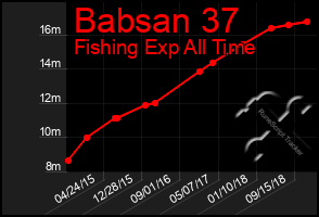 Total Graph of Babsan 37