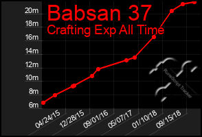 Total Graph of Babsan 37