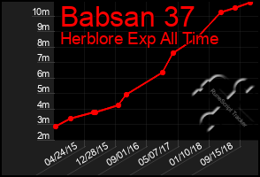 Total Graph of Babsan 37